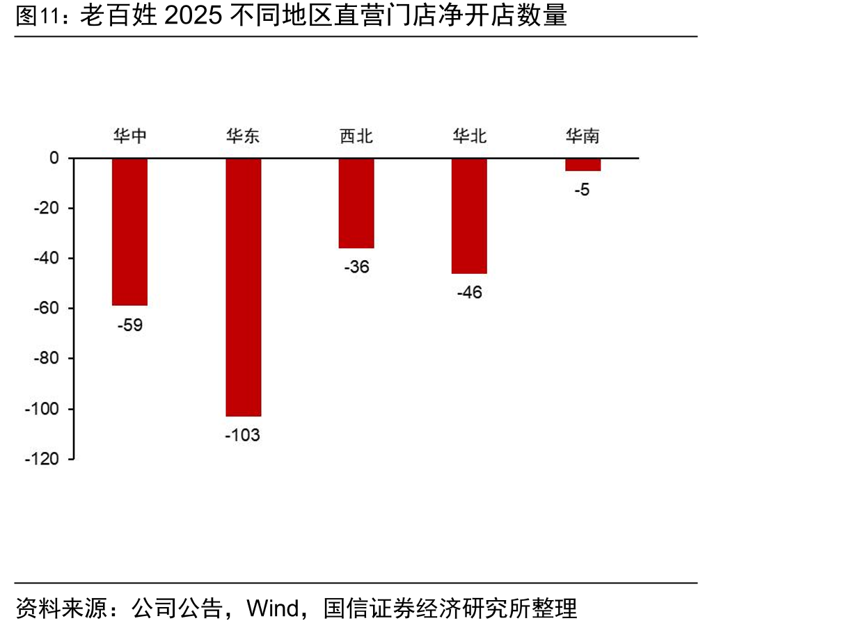 老百姓2025不同地区直营门店净开店数量
