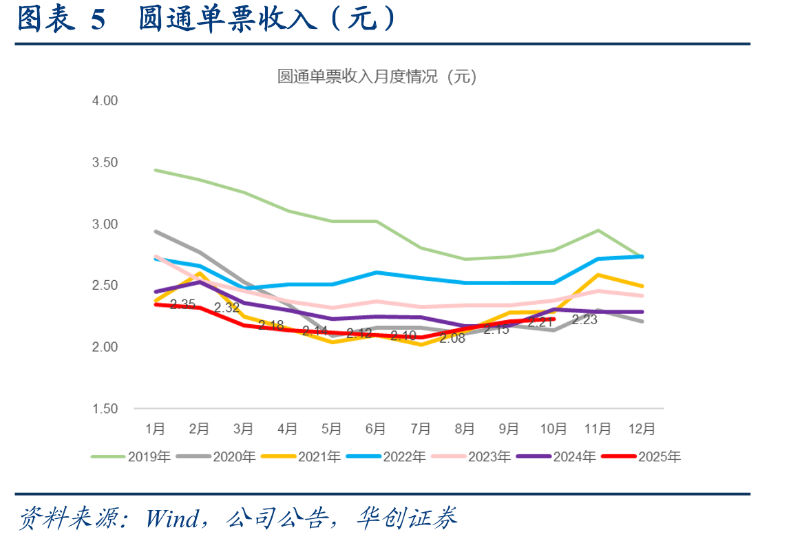 图表5圆通单票收入（元）