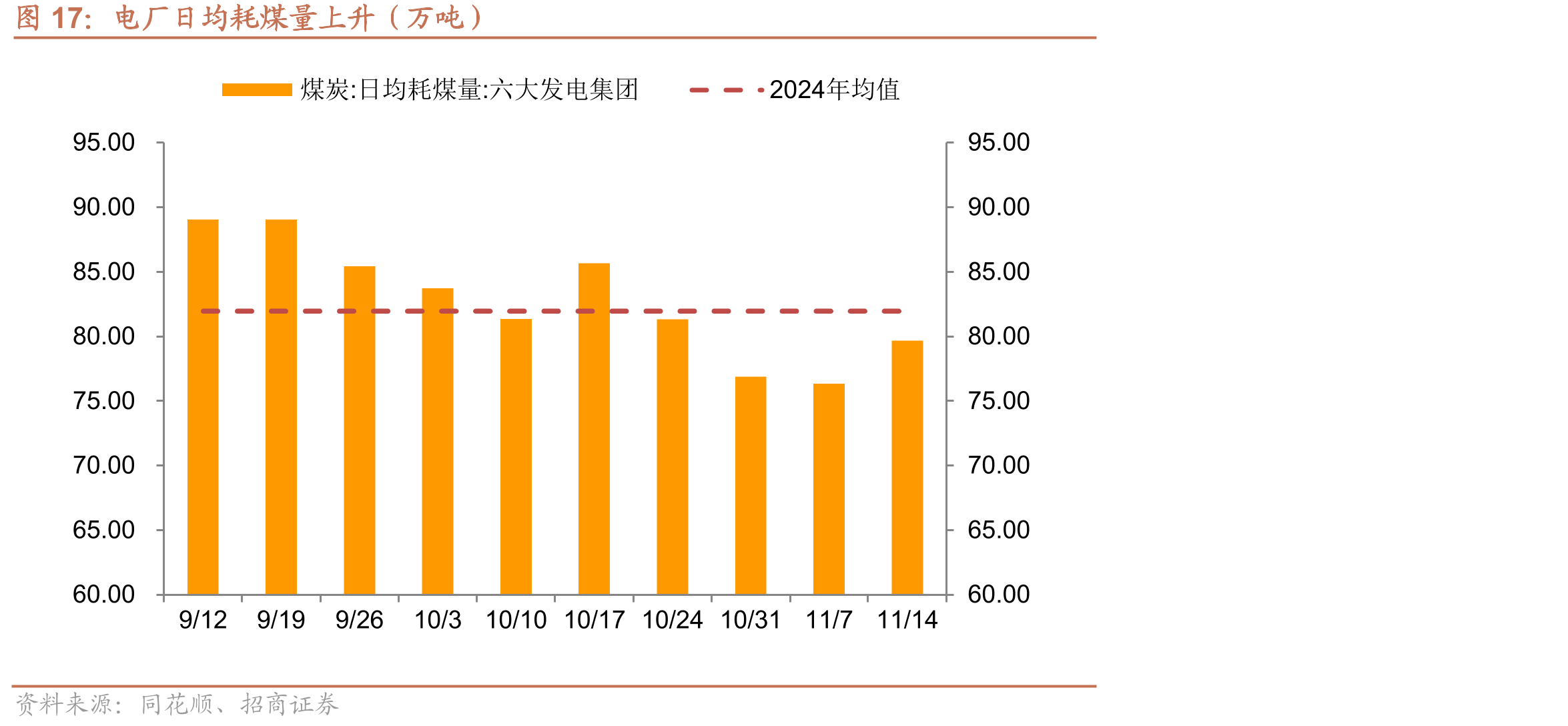 电厂日均耗煤量上升（万吨）
