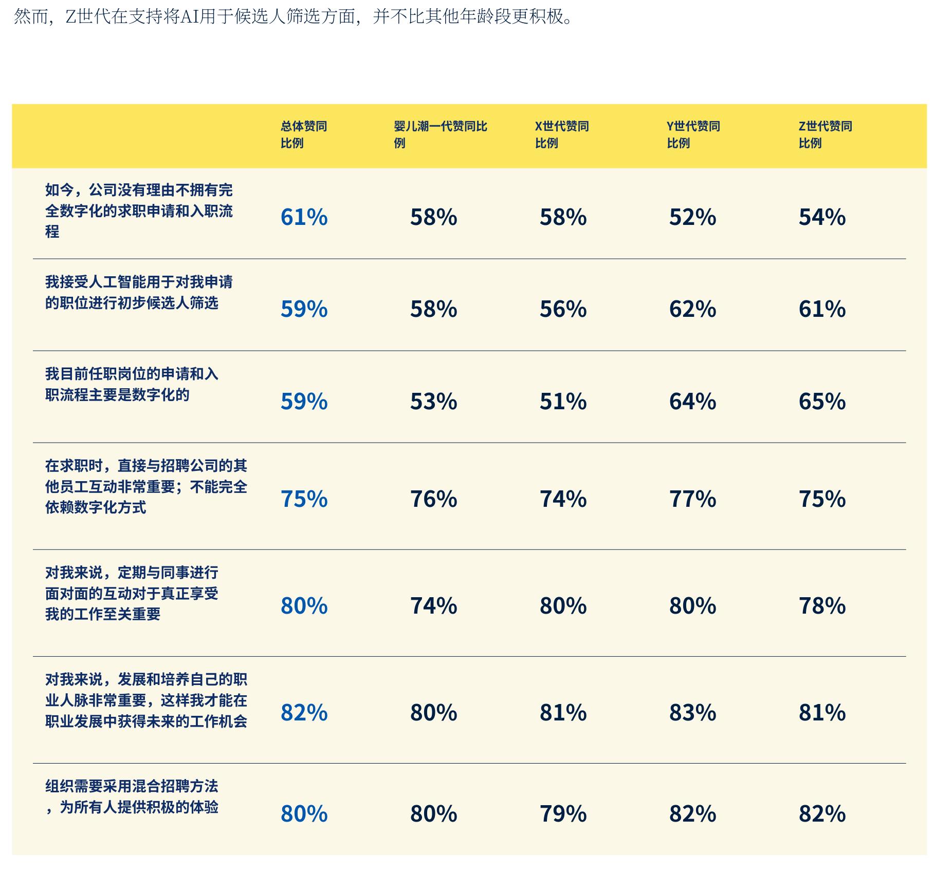招聘流程态度：数字化程度代际差异显著，混合模式成共识