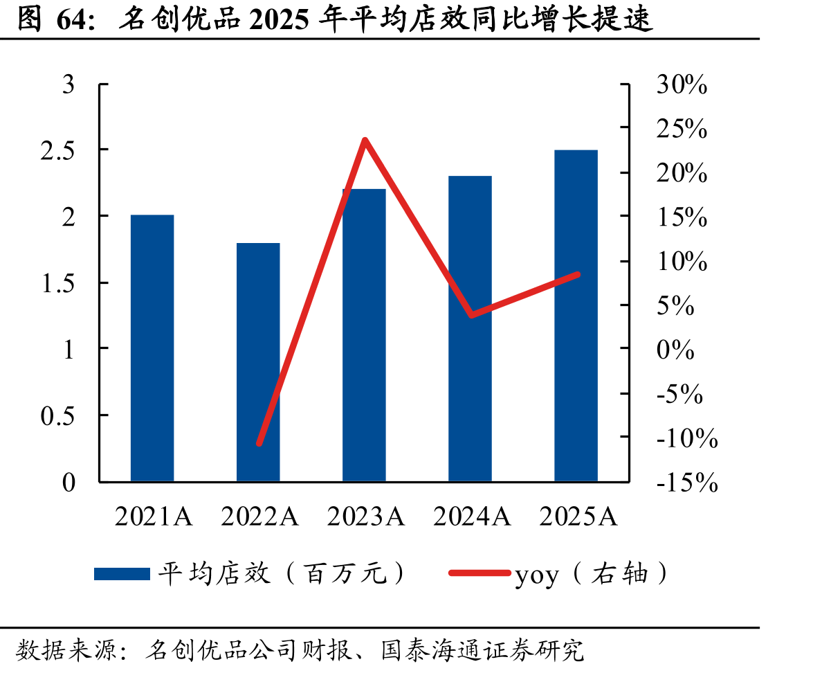 名创优品2025年平均店效同比增长提速