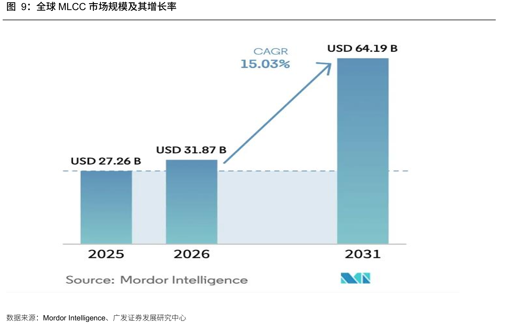 全球MLCC市场规模及其增长率