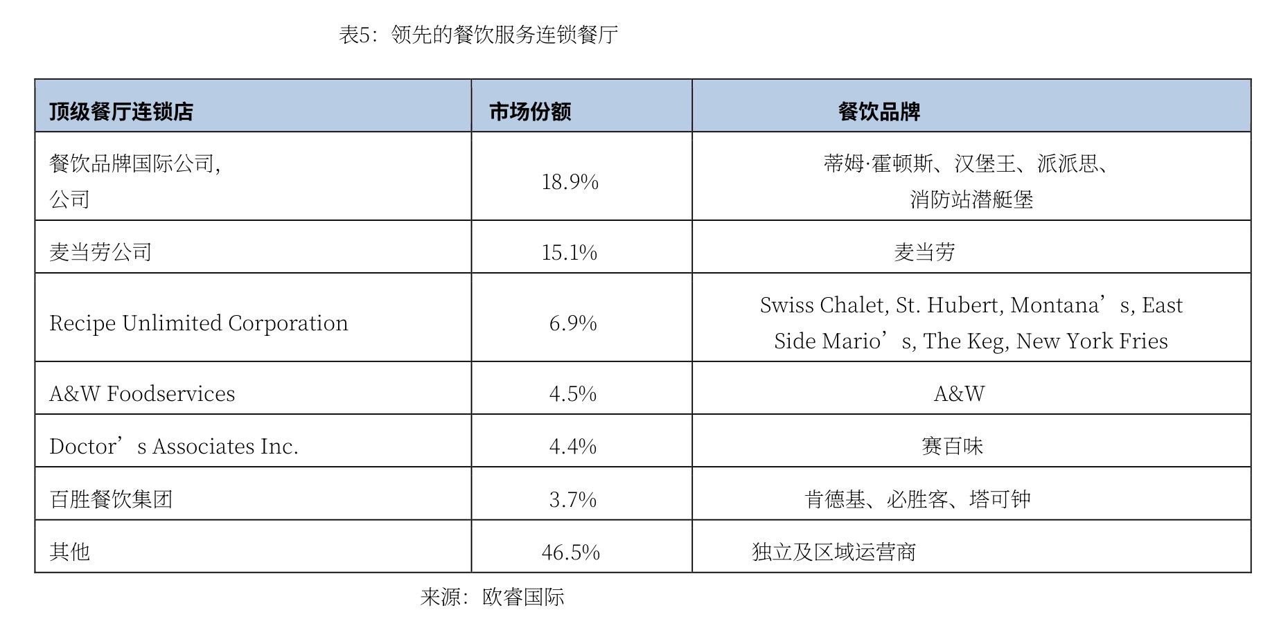 Table 4： Non-commercial Foodservice Sales in Canada, 2025 (Million USD)_第3页