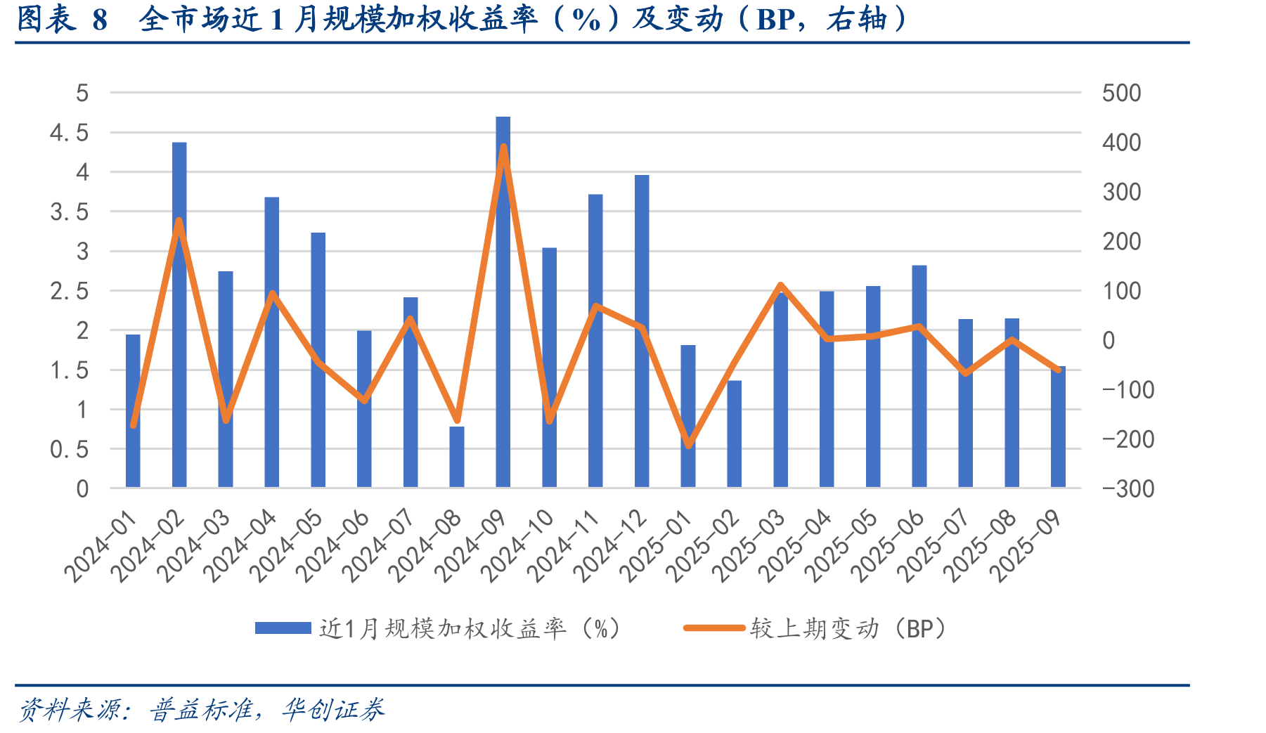 图表42025年9月各金融市场规模环比变动_第3页