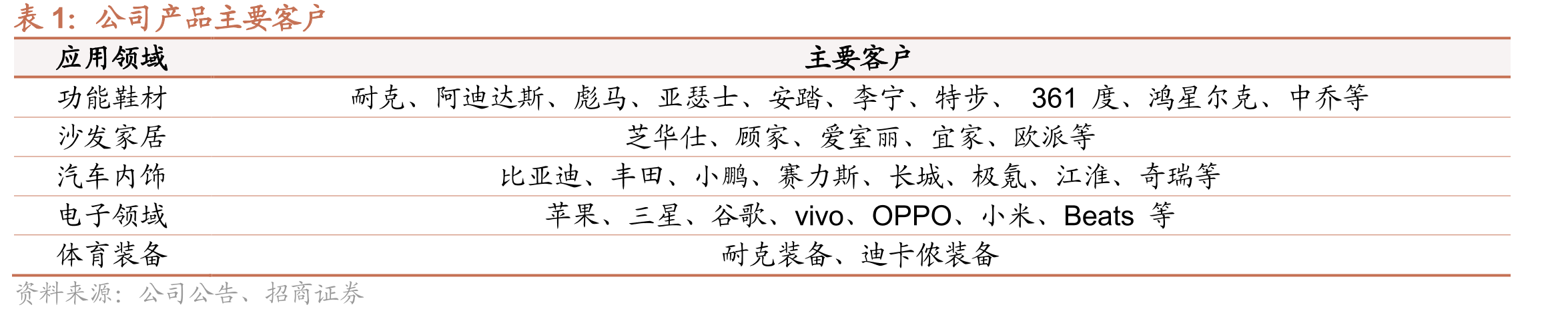 公司产品应用于妙控键盘、平板保护套、头戴式耳机、无线充电器等产_第3页