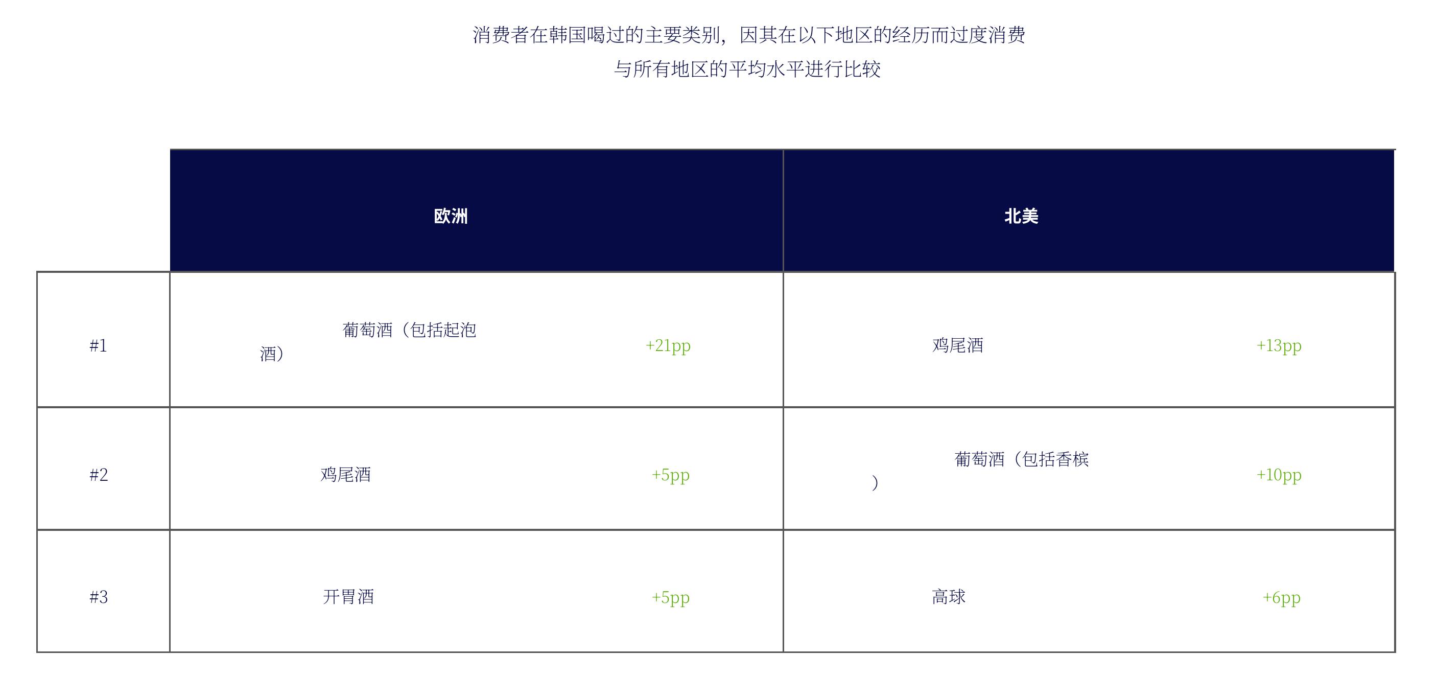 On Premise消费者饮酒类别比例（过去一个月）_第4页