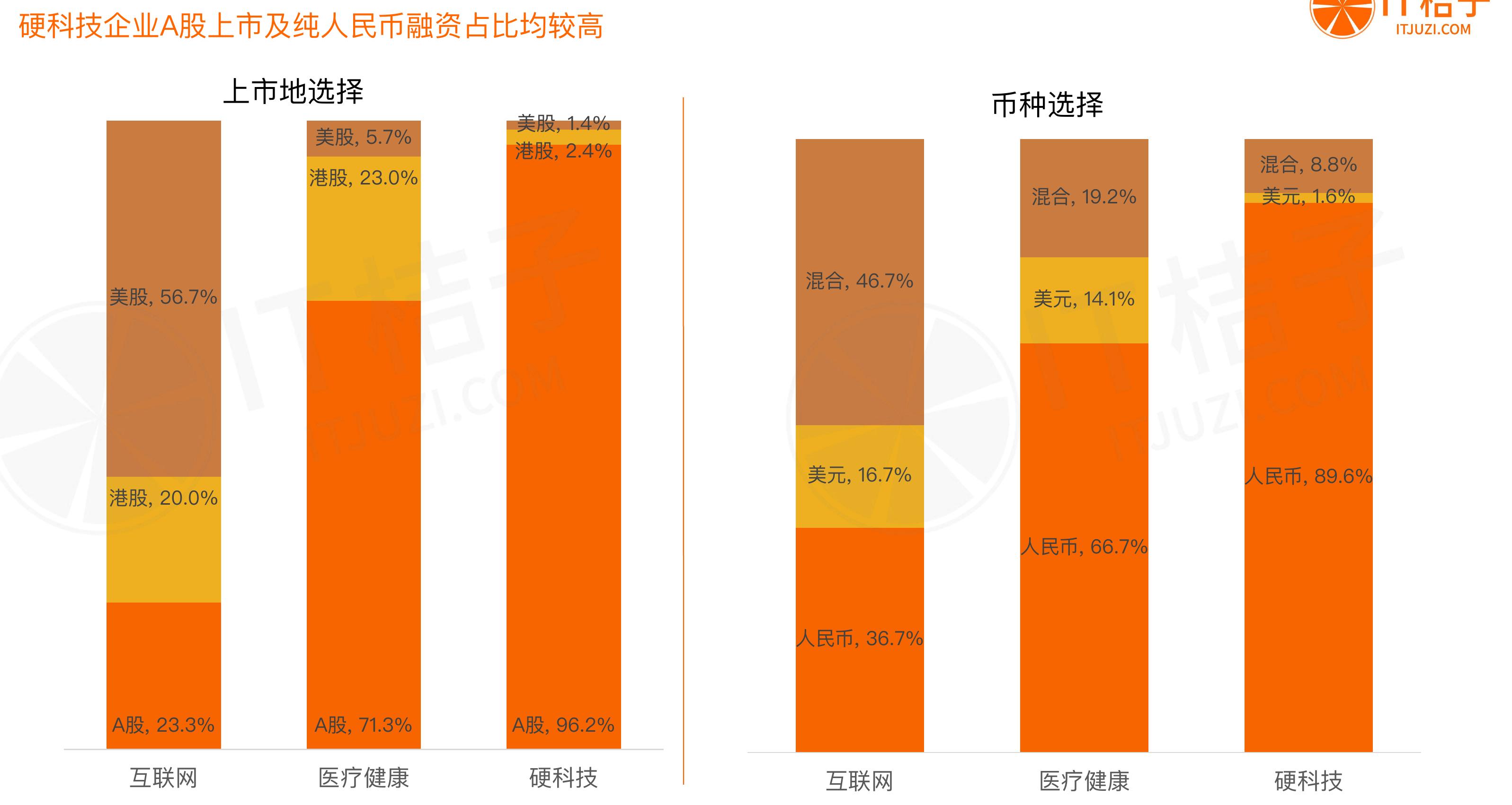 新环境下，中国上市公司在一级市场融资历程分布_第5页