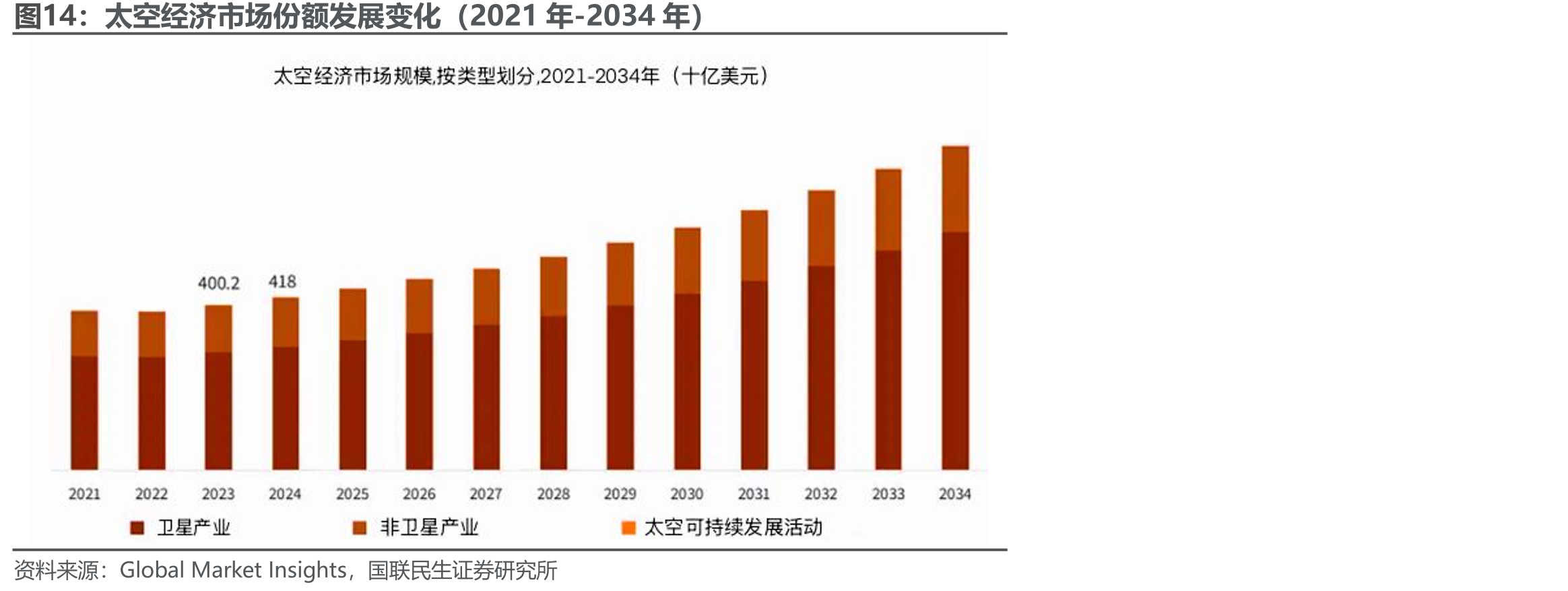 太空经济市场份额发展变化（2021年-2034年）