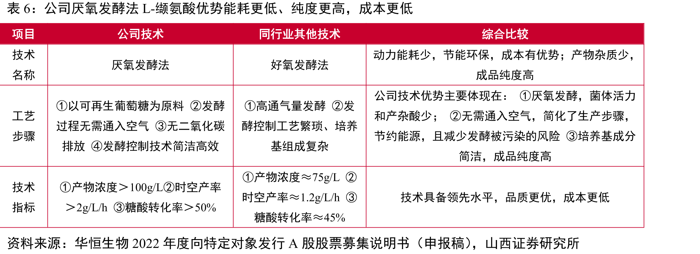 生物基1,3-丙二醇市场及预测_第4页