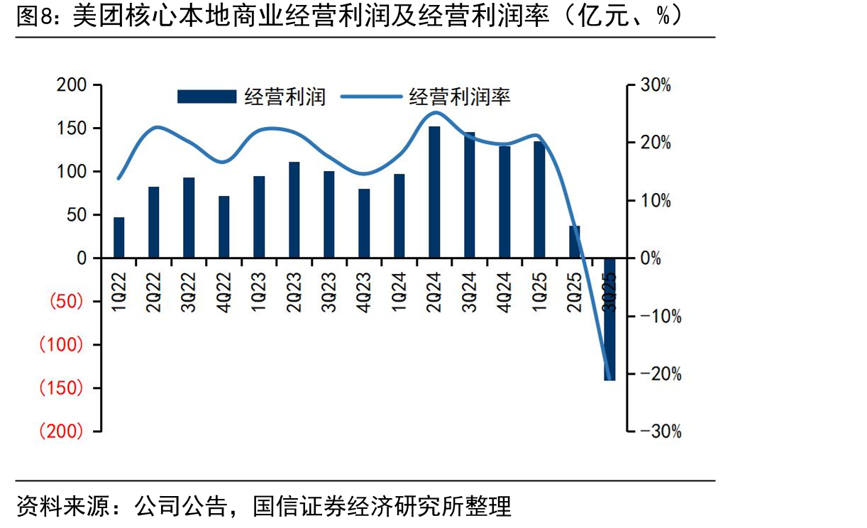 美团闪购订单数及增速（亿笔、%）_第4页