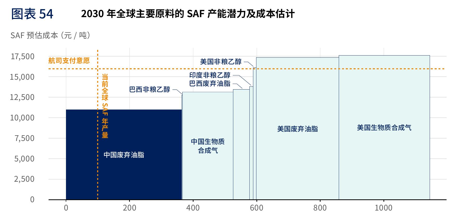 图表42 在美国《大而美法案》45Z条款政策下，不同技术路线下的SAF的税收抵免额度vii_第4页
