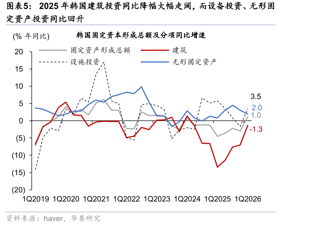 2025年韩国建筑投资同比降幅大幅走阔，而设备投资、无形固