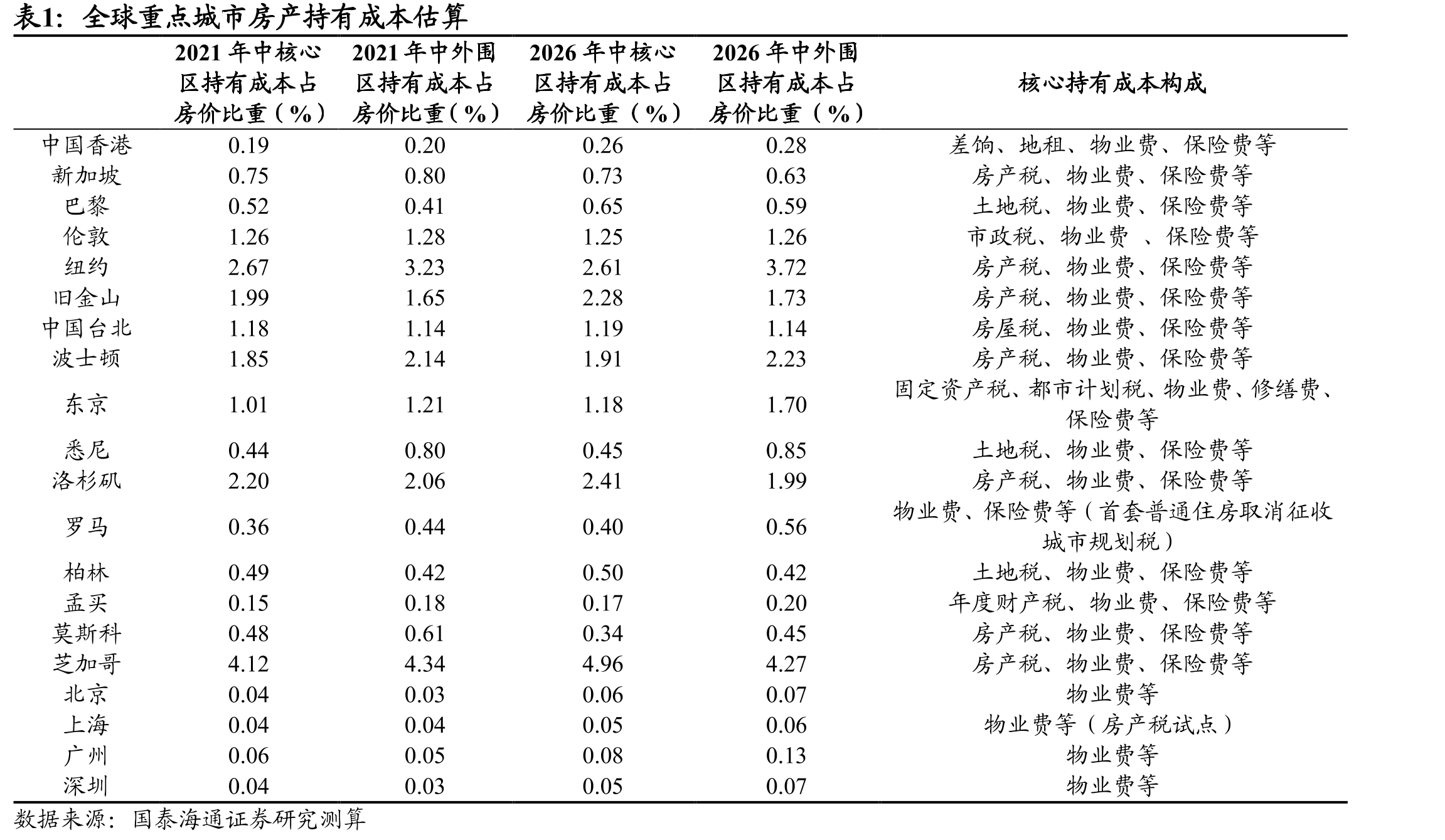 我国一线城市二手房价从高位回落_第5页