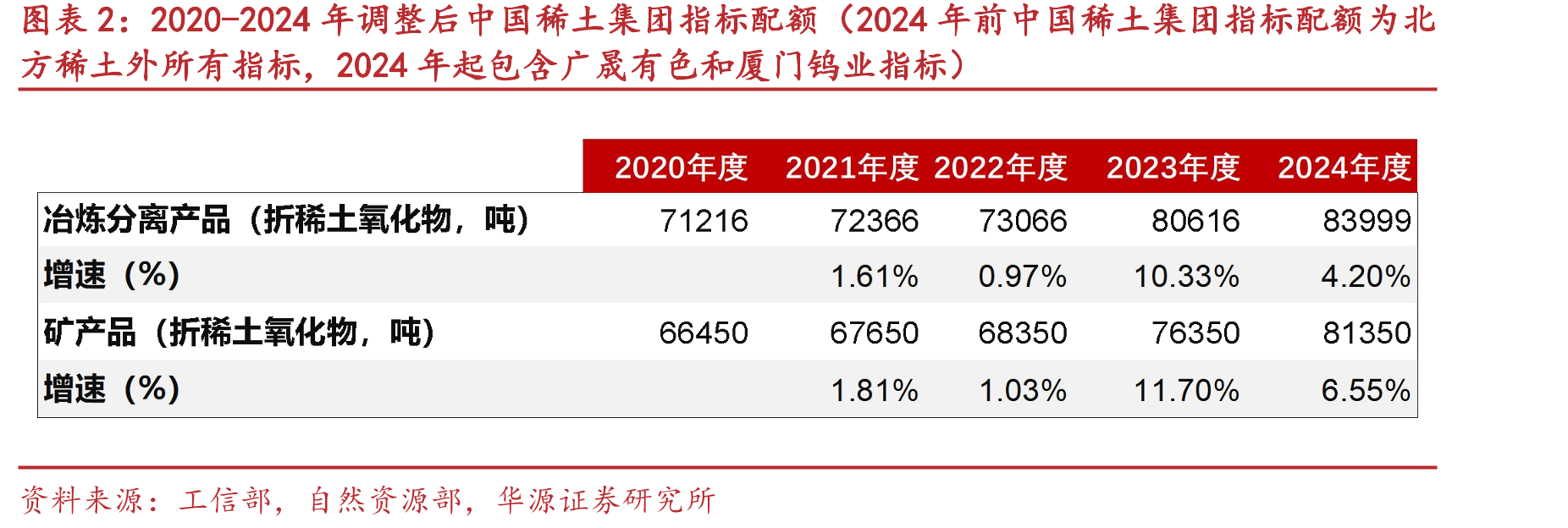 2020-2024年调整后中国稀土集团指标配额（2024年前中国稀土集团指标配额为北
