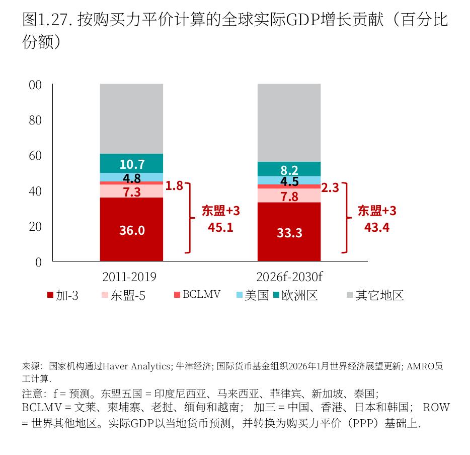 图1.27：.按购买力平价计算的全球实际GDP增长贡献（百分比