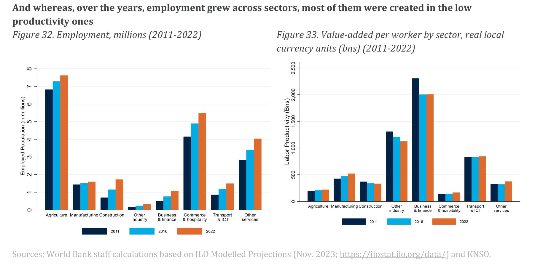 Figure 32： .Employment,millions(2011-2022)