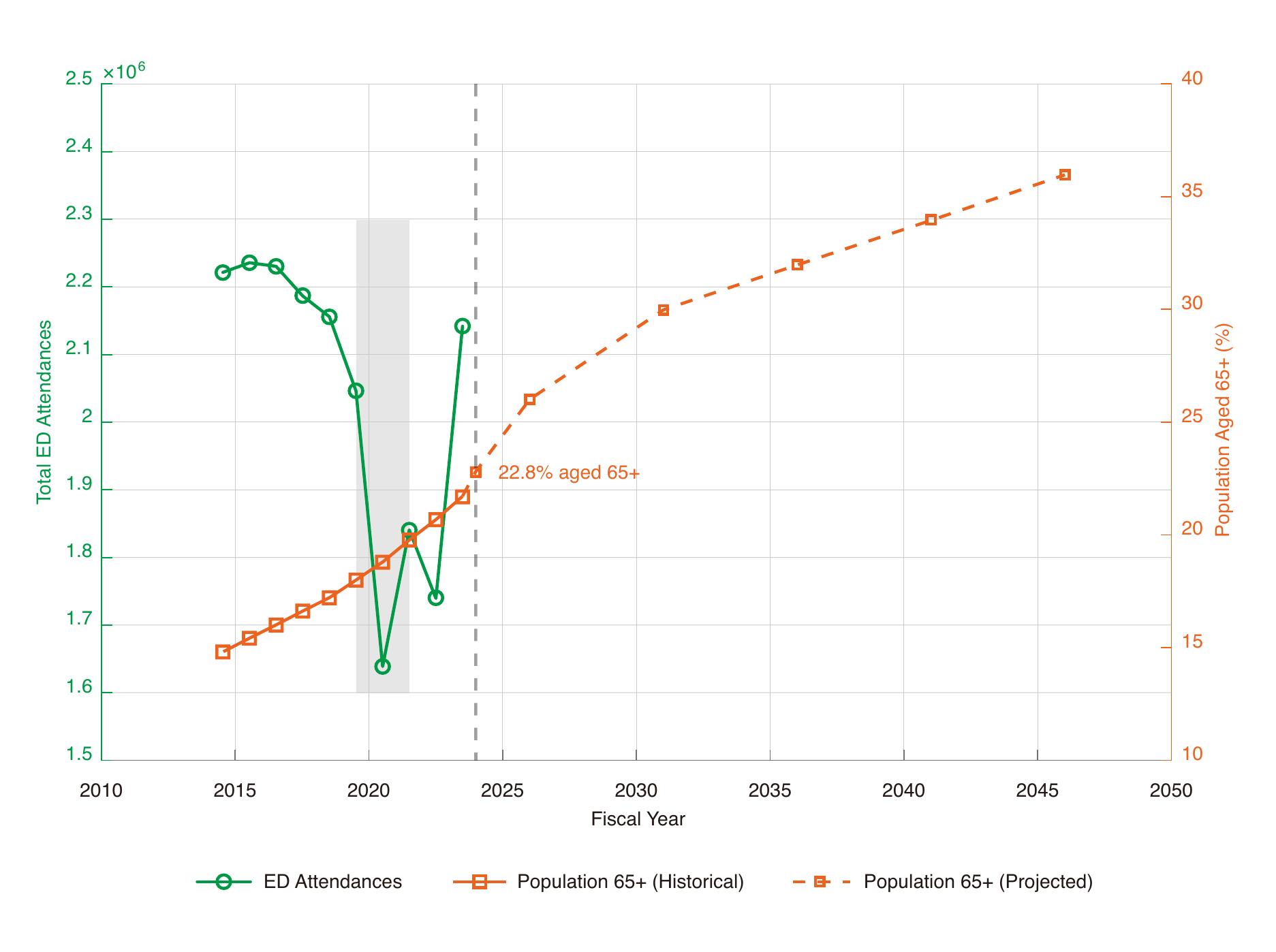 Figure 1. Emergency Department Attendance Trends and Population Ageing (2014–2046).