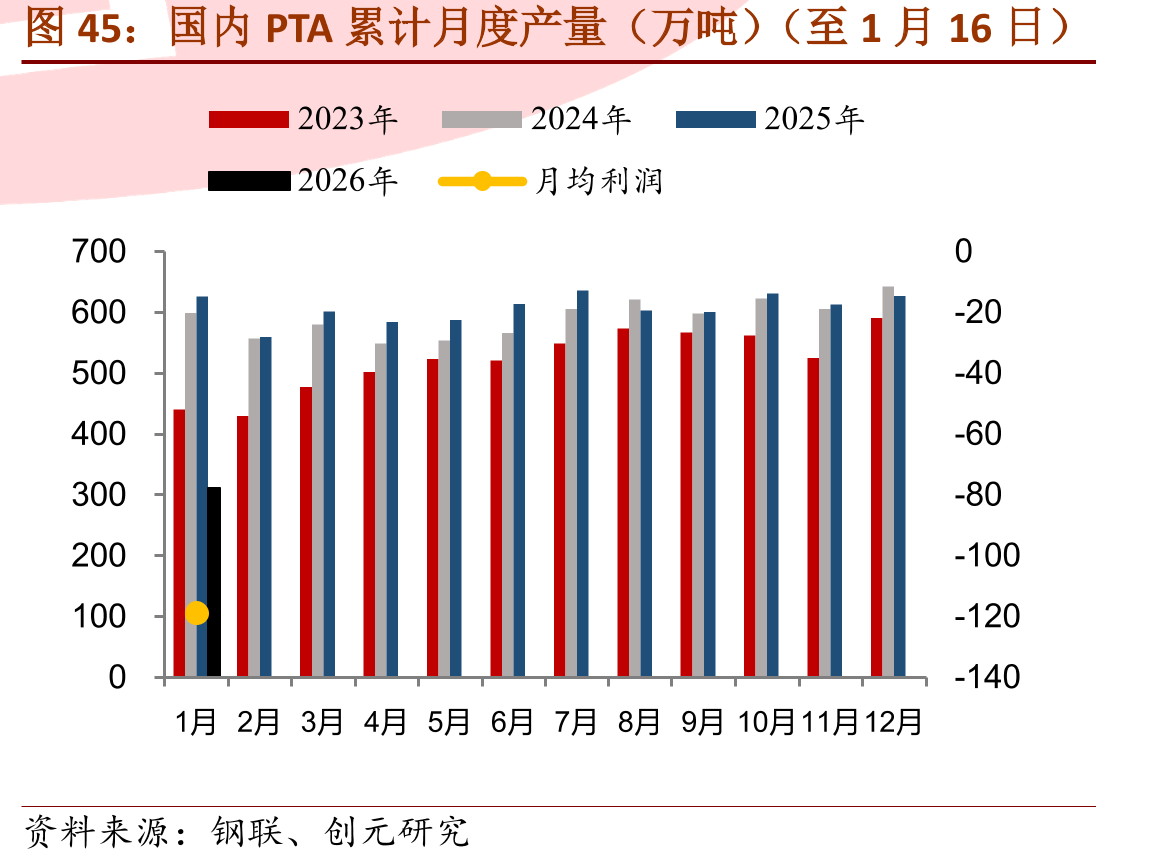 国内PTA累计月度产量（万吨）（至1月16日）