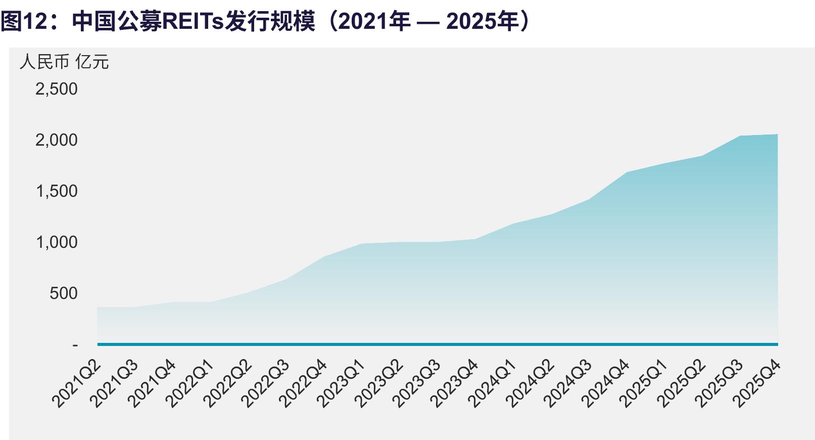 图12：中国公募REITs发行规模（2021年一2025年）