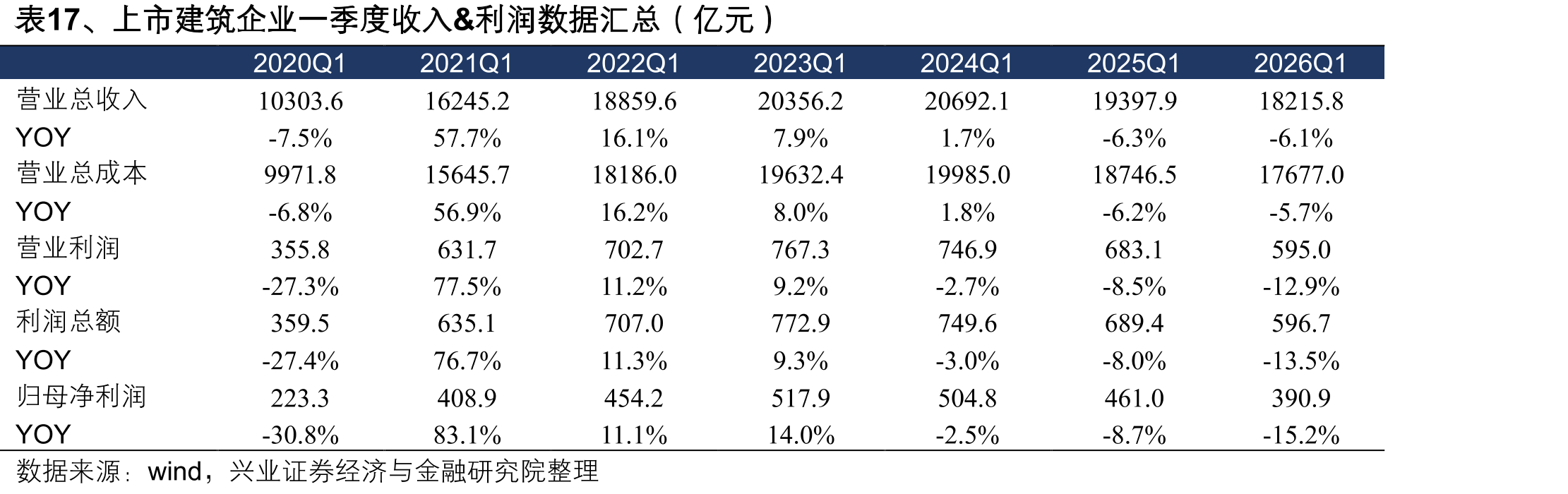 表17、上市建筑企业一季度收入&利润数据汇总（亿元）