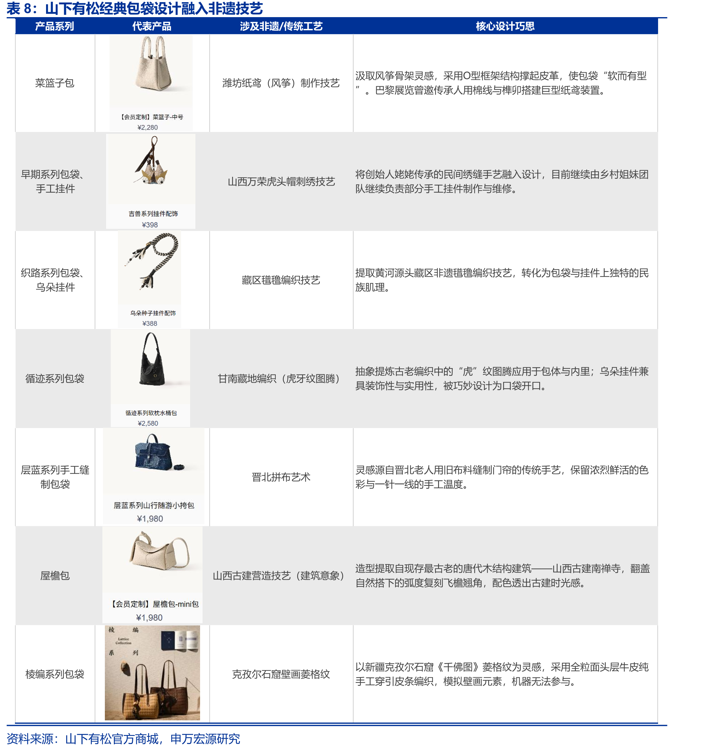 26-34年全球手工艺品市场规模CAGR+10%_第5页