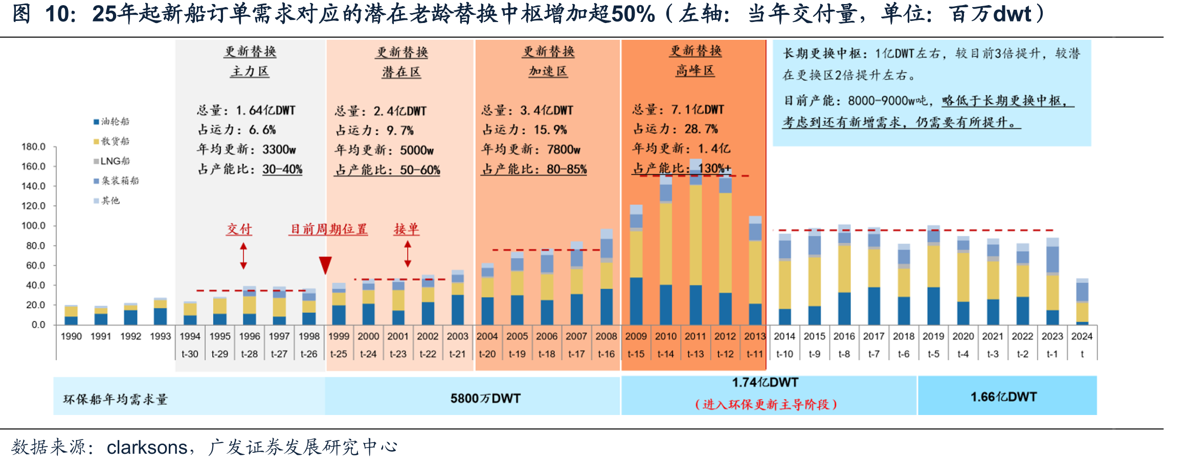 25年起新船订单需求对应的潜在老龄替换中枢增加超50%（左轴：当年交付量，单位：百万dwt）