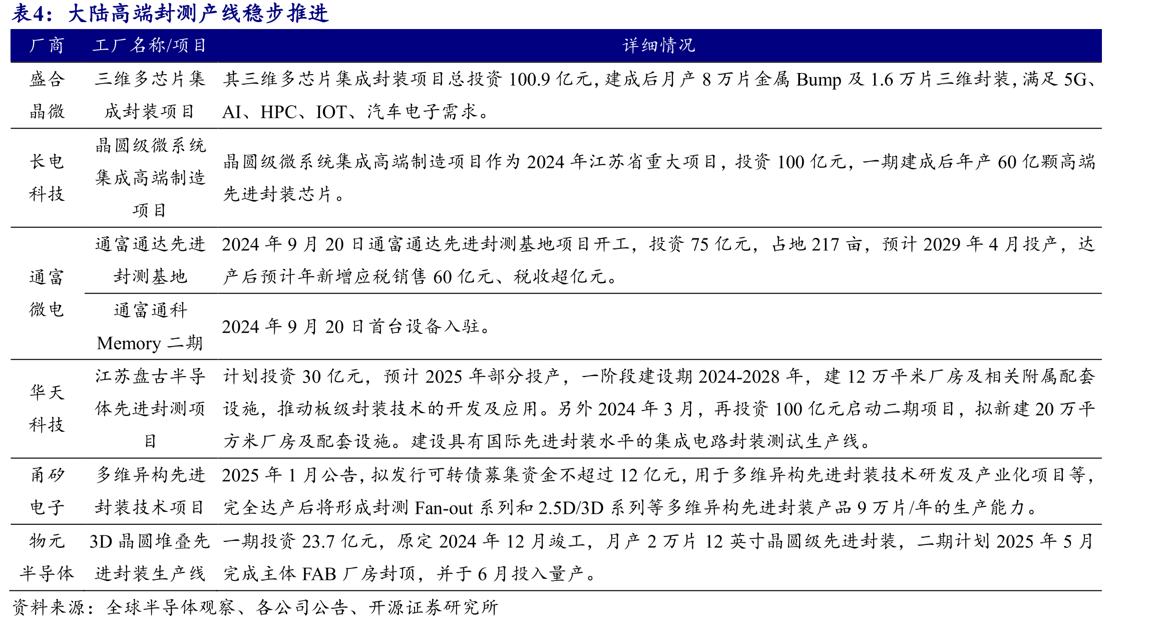 高端工艺由IDM与Foundry占据领先优势，中_第4页
