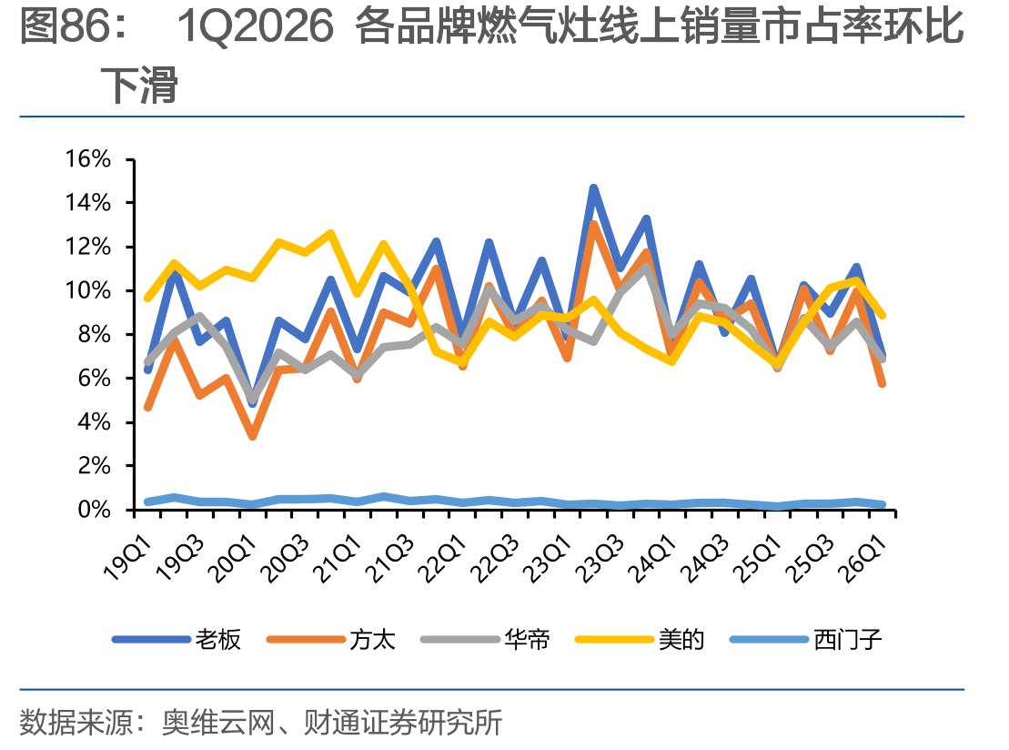 1Q2026各品牌燃气灶线上销量市占率环比