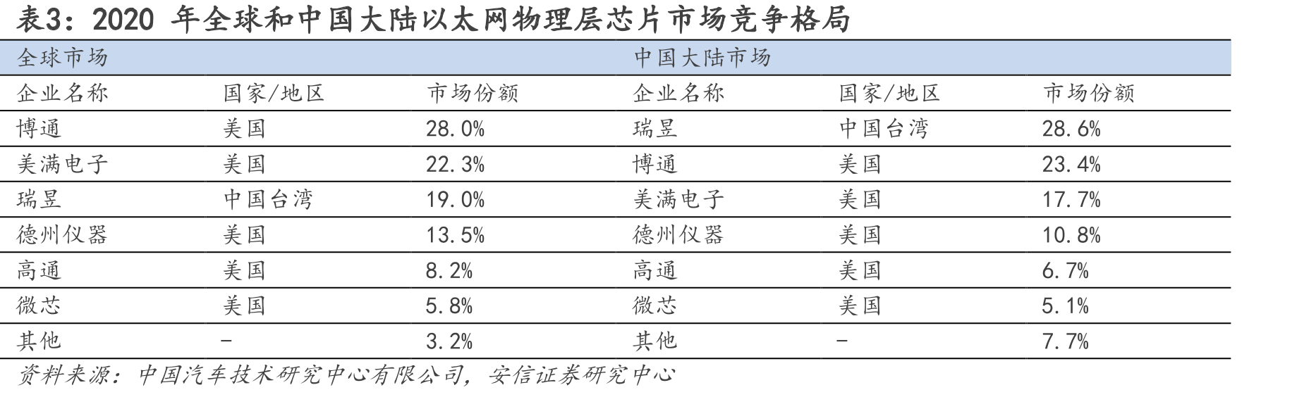 2020年全球和中国大陆以太网物理层芯片市场竞争格局