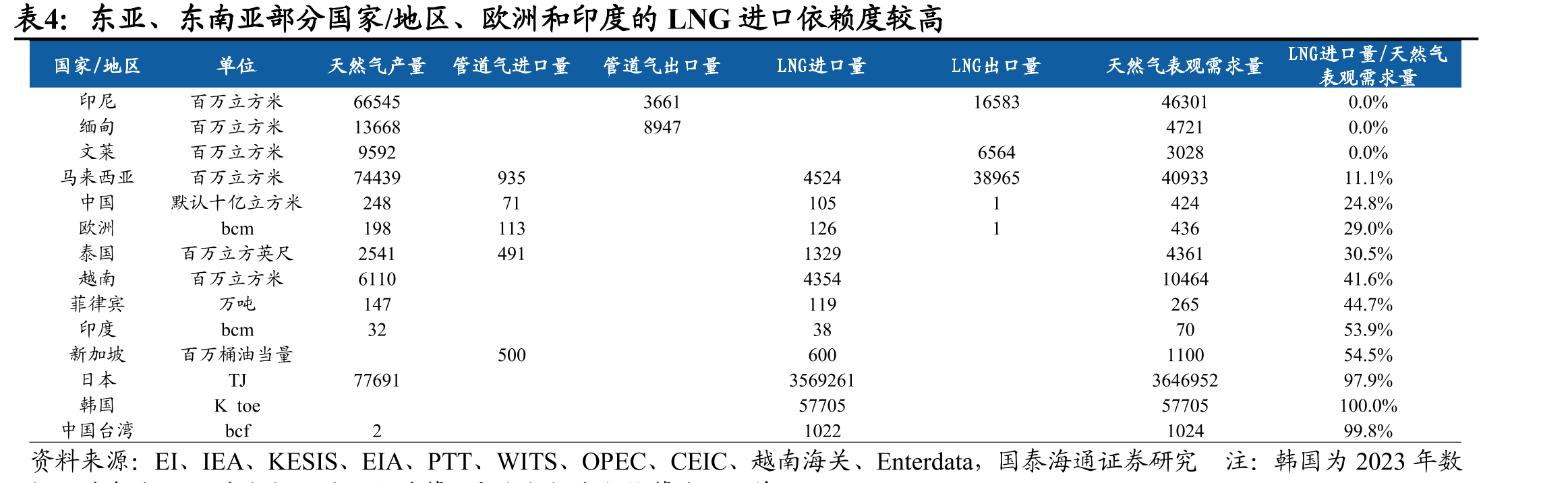 东亚、东南亚部分国家/地区、欧洲和印度的LNG进口依赖度较高