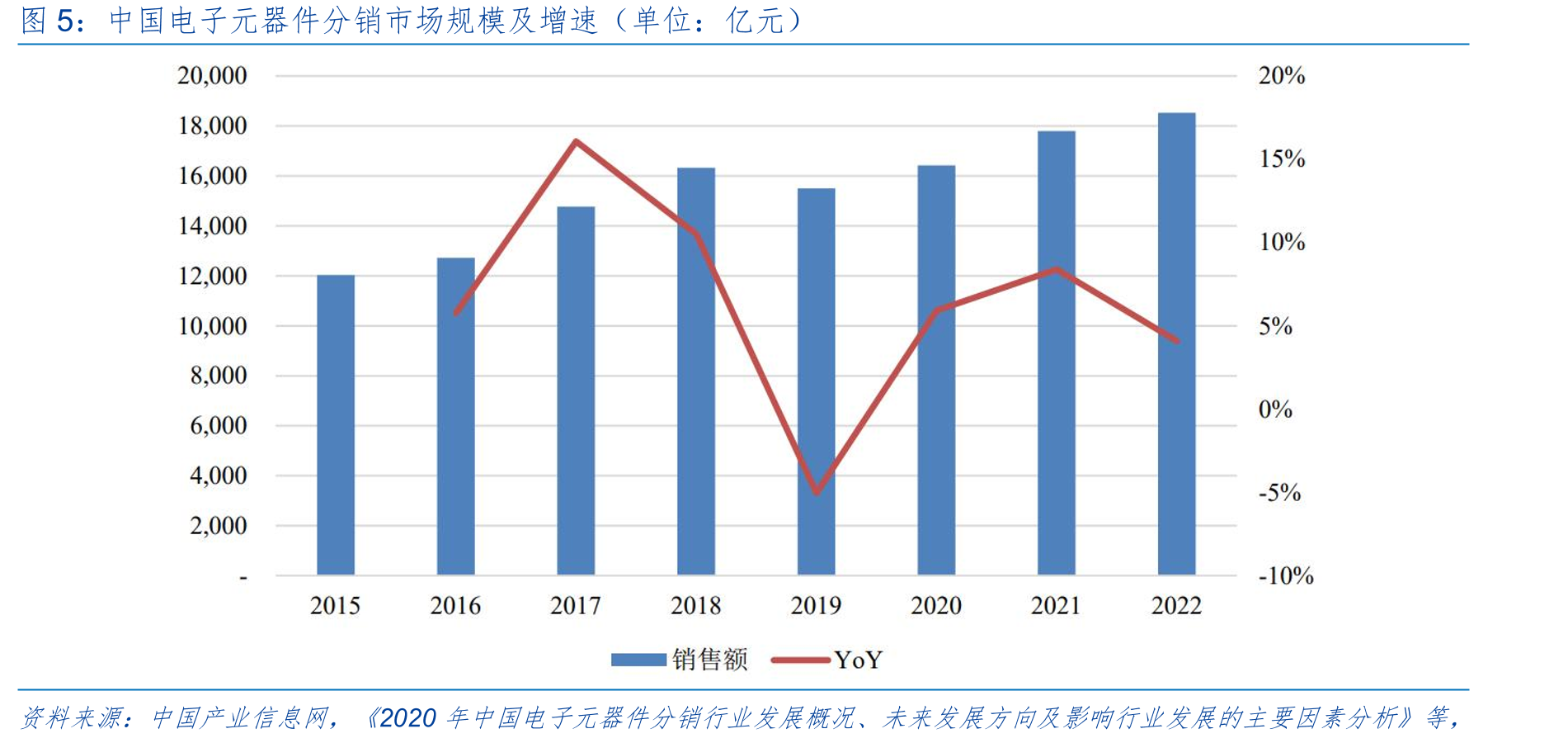 中国电子元器件分销市场规模及增速（单位：亿元）