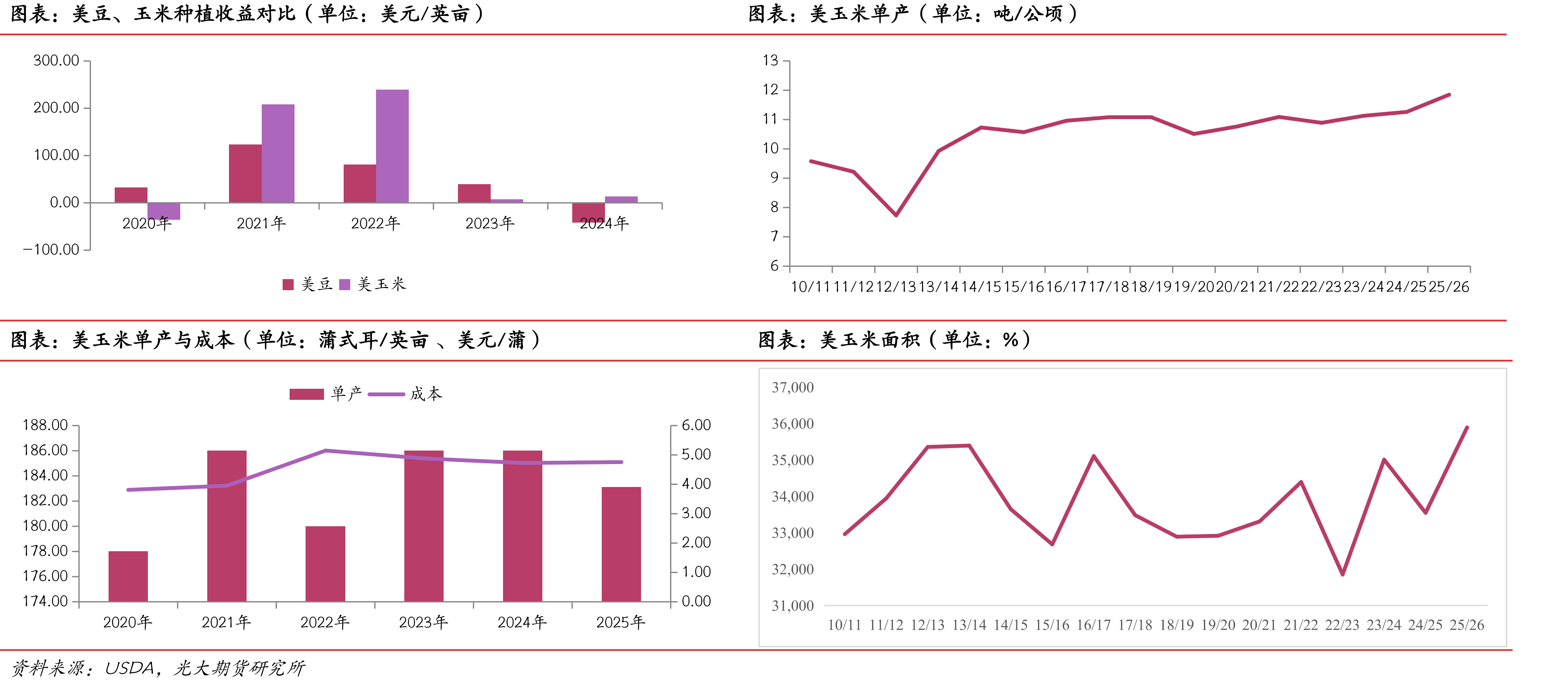 DCE淀粉与玉米1月合约价差（单位：元/吨）_第3页