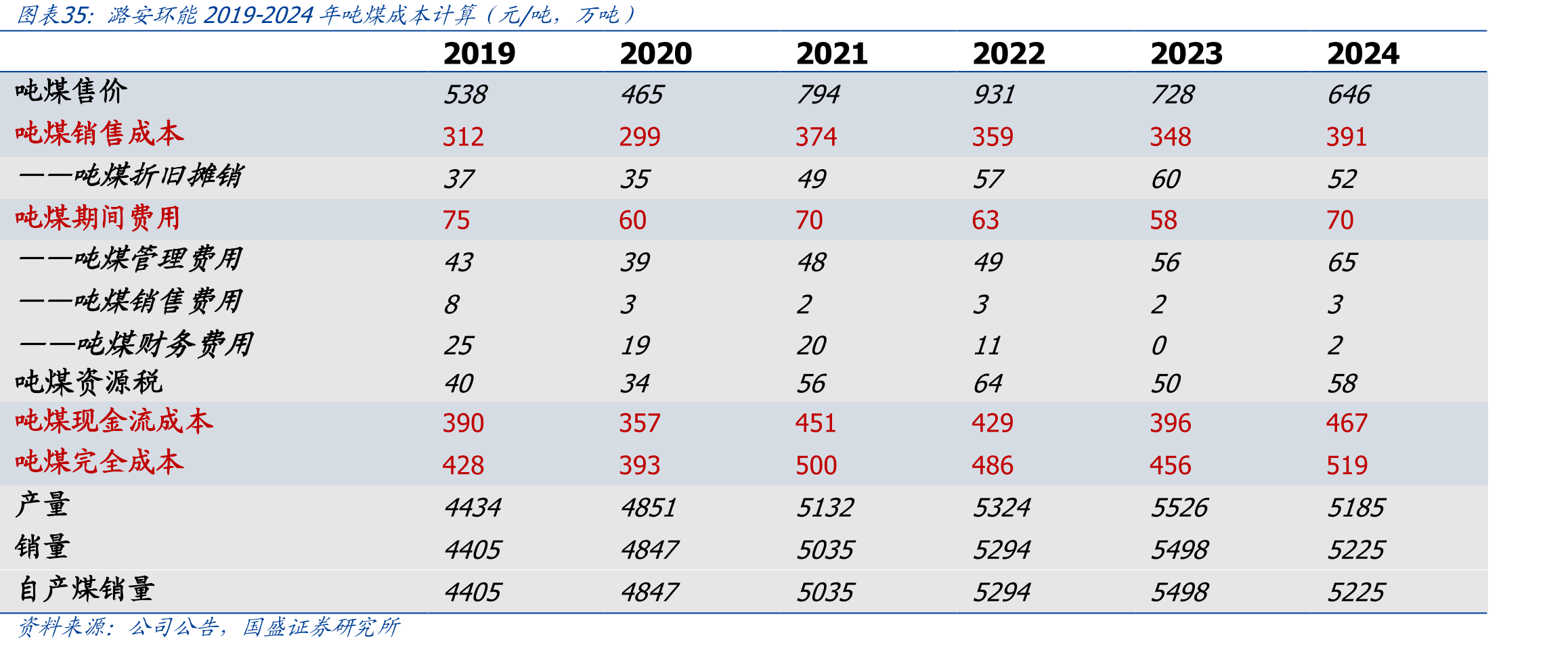 潞安环能2019-2024年吨煤成本计算（元/吨，万吨）