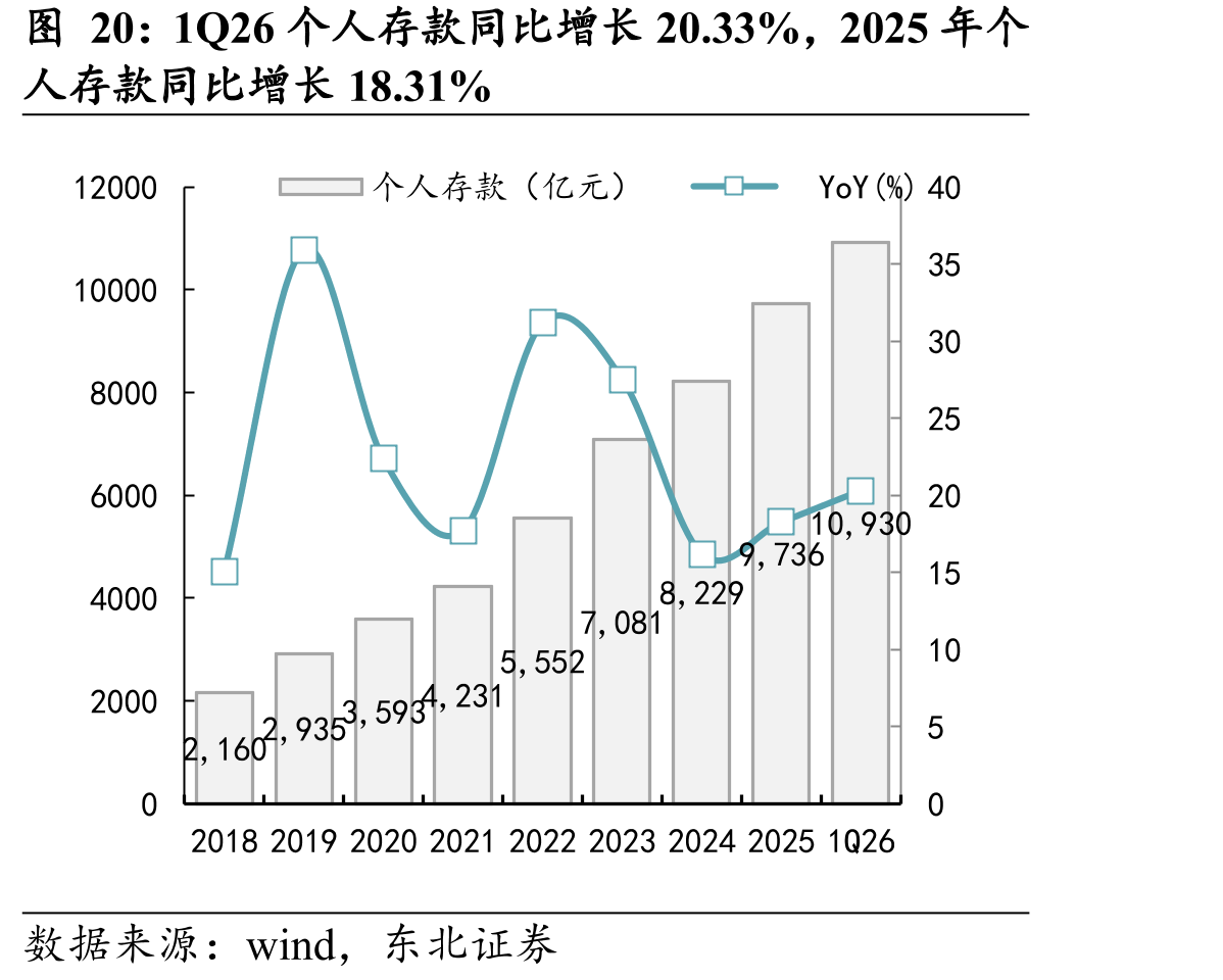 1Q26个人存款同比增长20.33%，2025年个
