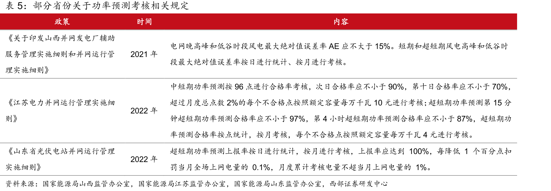 2025年5月12日-5月18日国能日新在南网五省风电功率预测排名前二_第4页