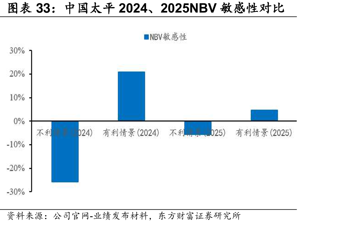 中国太平2024、2025NBV感性对比