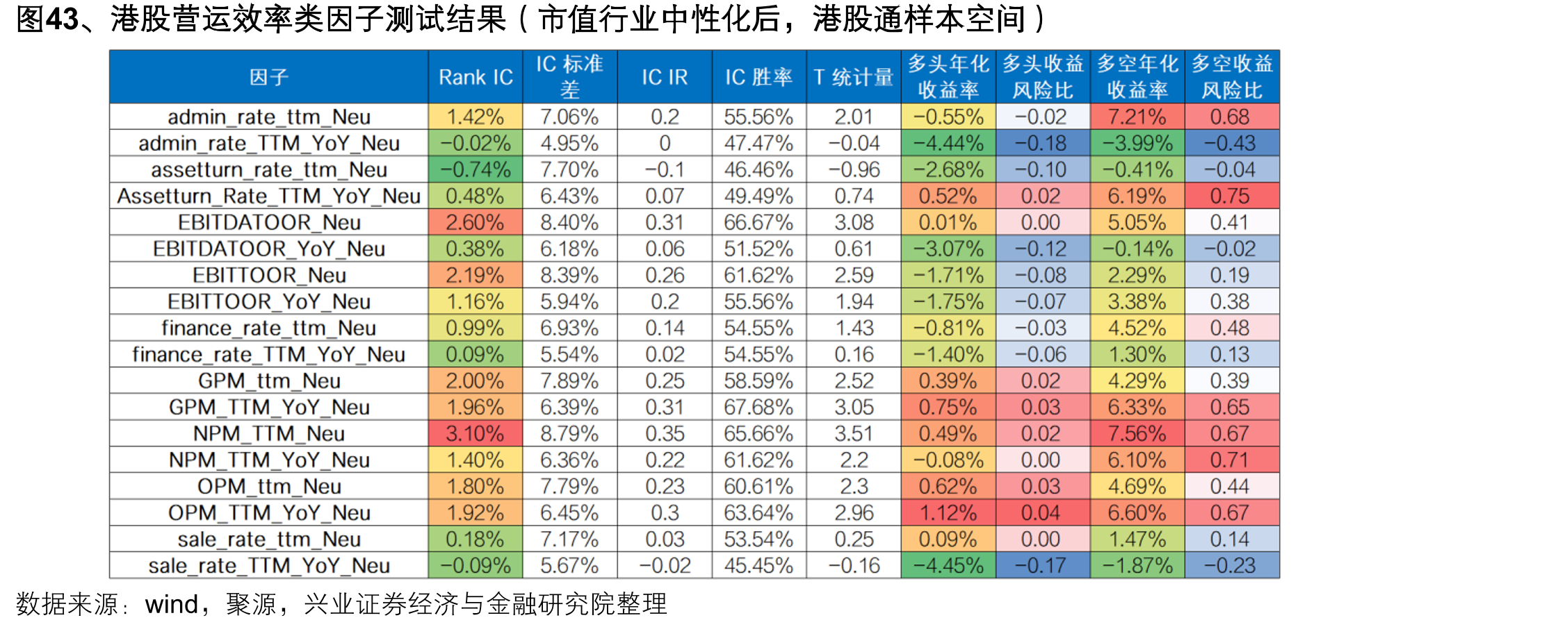 图43、港股营运效率类因子测试结果（市值行业中性化后，港股通样本空间）