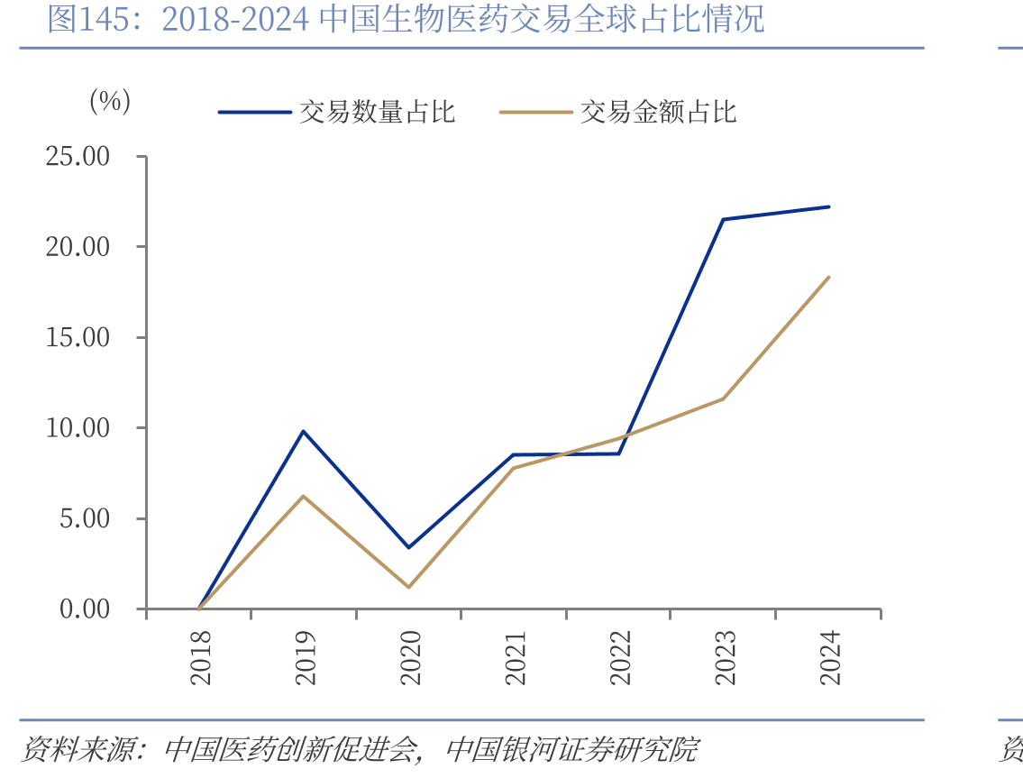 2018-2024中国生物医药交易全球占比情况