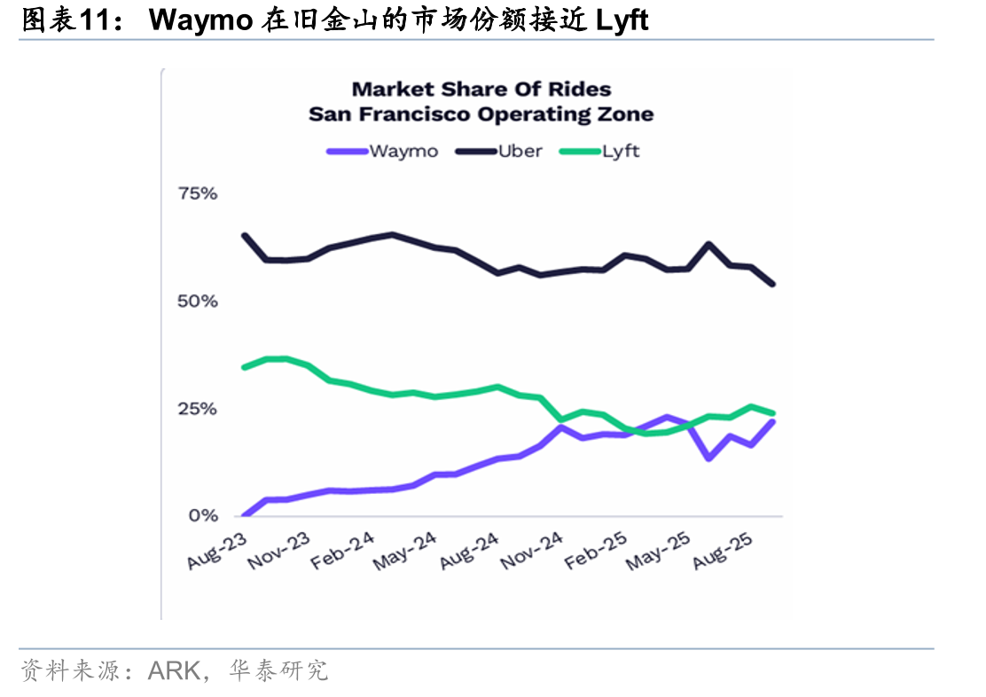 Waymo在旧金山的市场份额接近Lyft