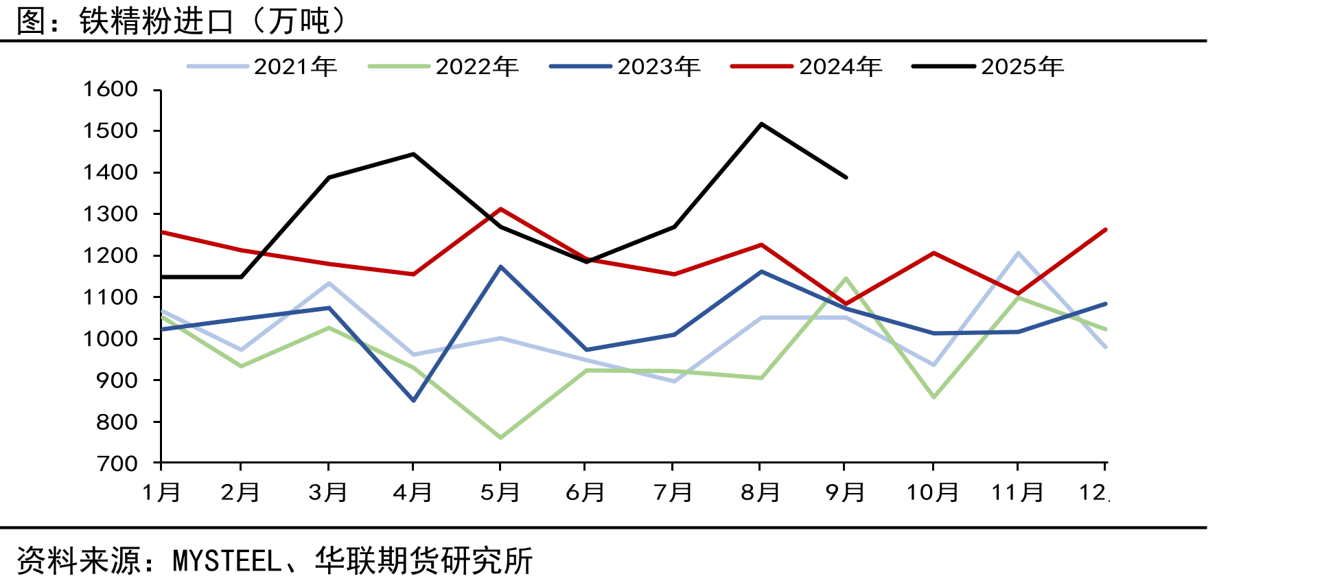 FMG（福蒂斯丘）-中国（万吨）_第2页