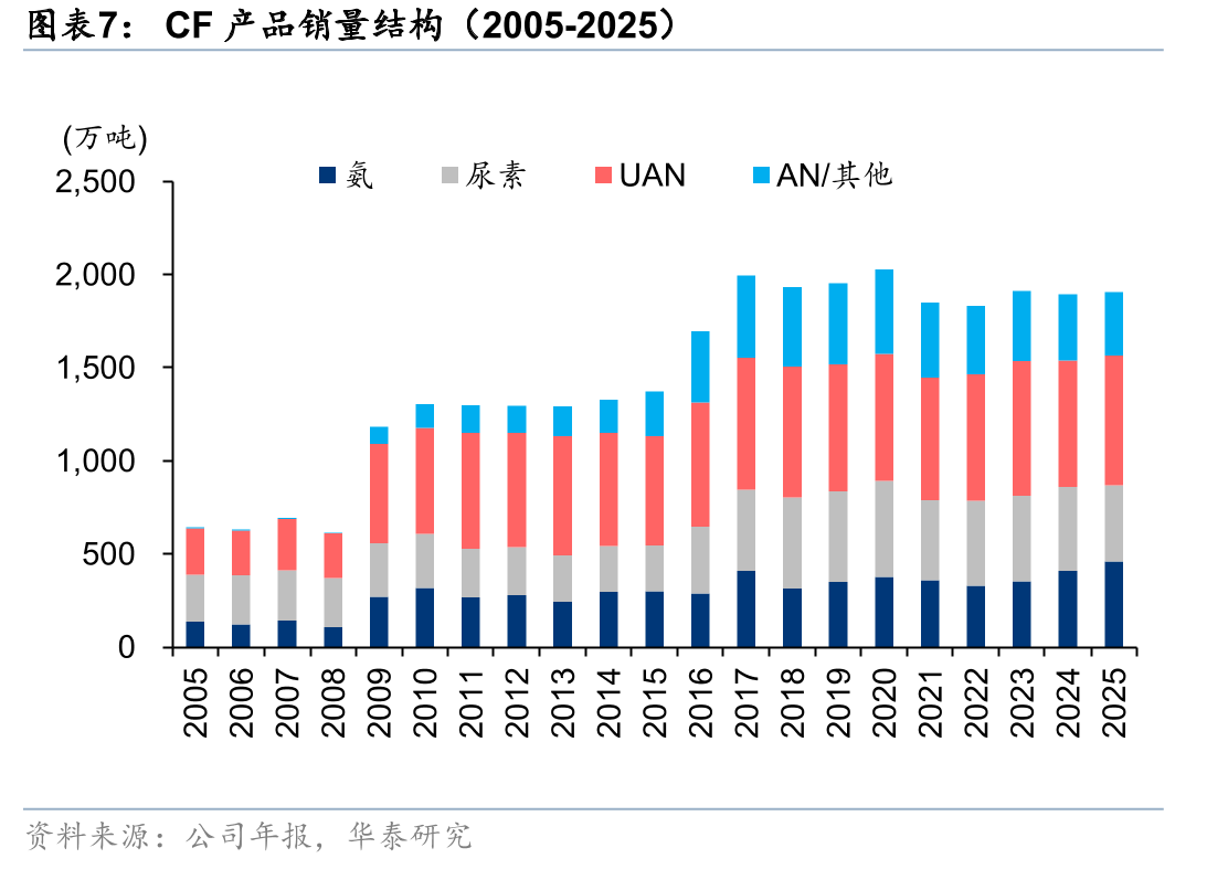 CF分地区销售收入占比（2025）_第5页