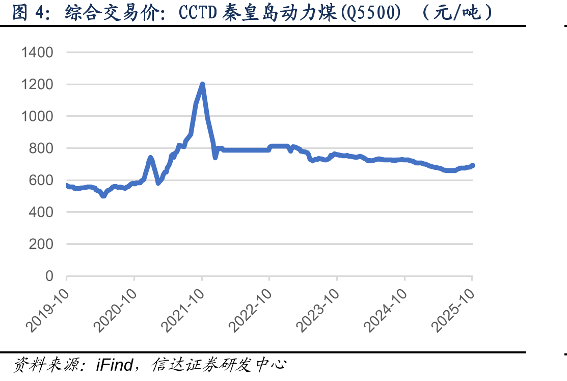 综合交易价：CCTD秦皇岛动力煤(Q5500)（元/吨）