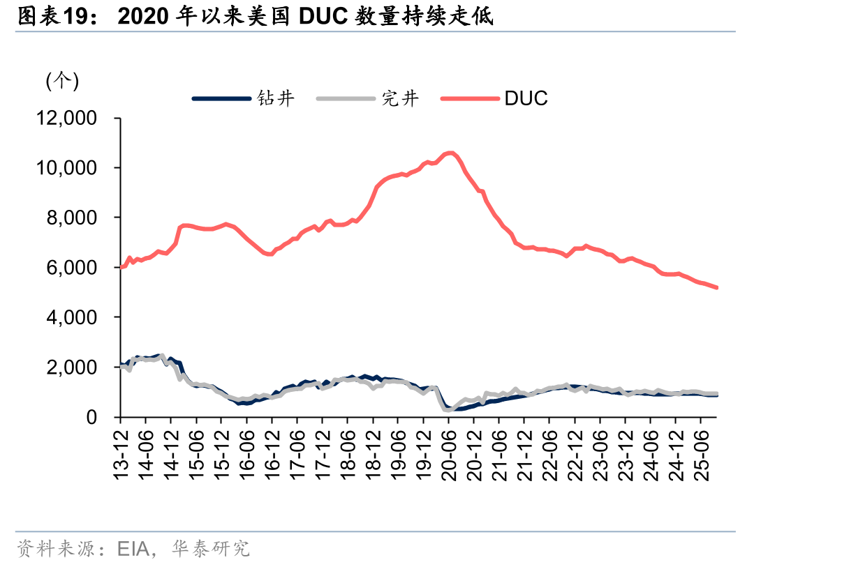 2020年以来美国DUC数量持续走低