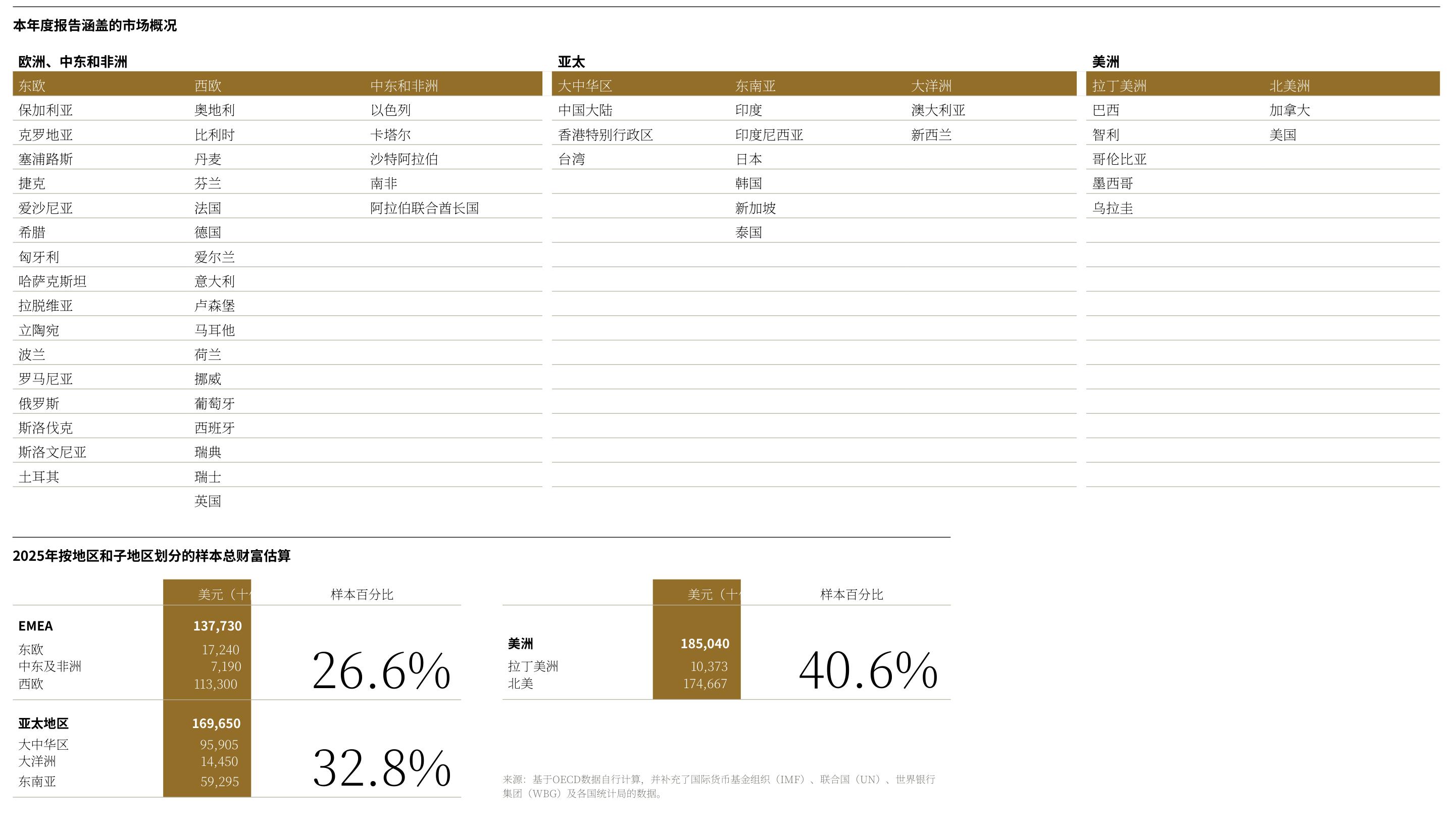 高净值人群艺术品配置：整体20%，超高净值达28%