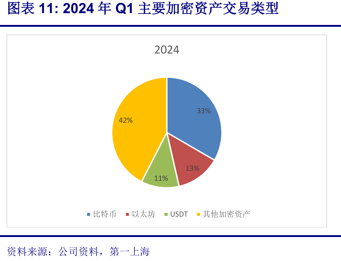 2024年Q1主要加密资产交易类型