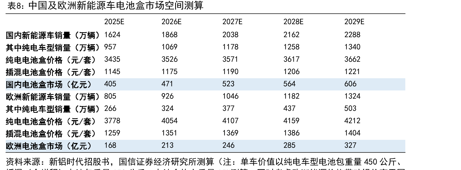 全球分地区eVTOL市场规模预测（亿元人民币）_第3页
