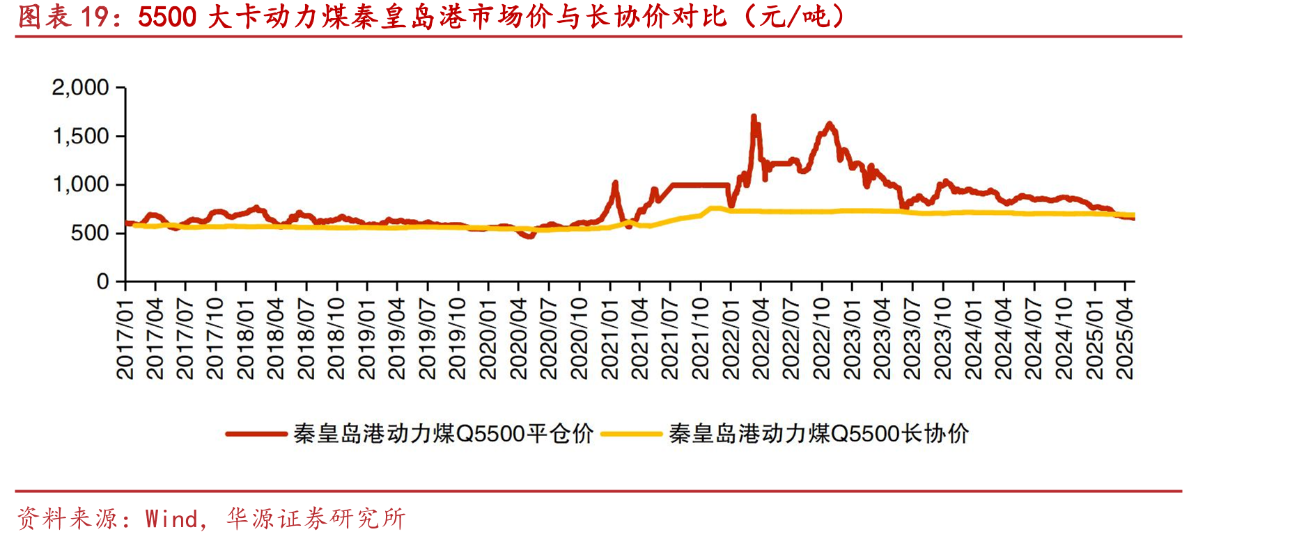 5500大卡动力煤秦皇岛港市场价与长协价对比（元/吨）