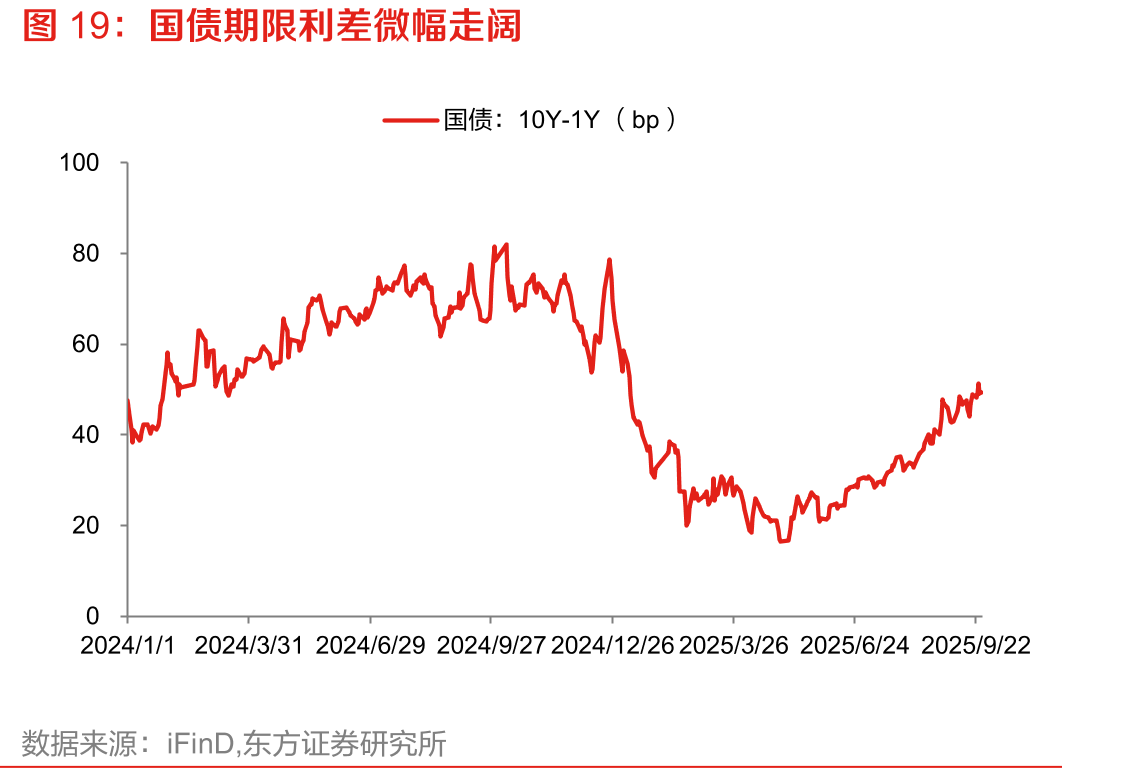 国债期限利差微幅走阔