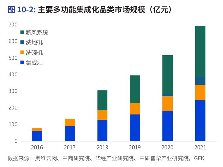 图10-2：主要多功能集成化品类市场规模莫（亿元）