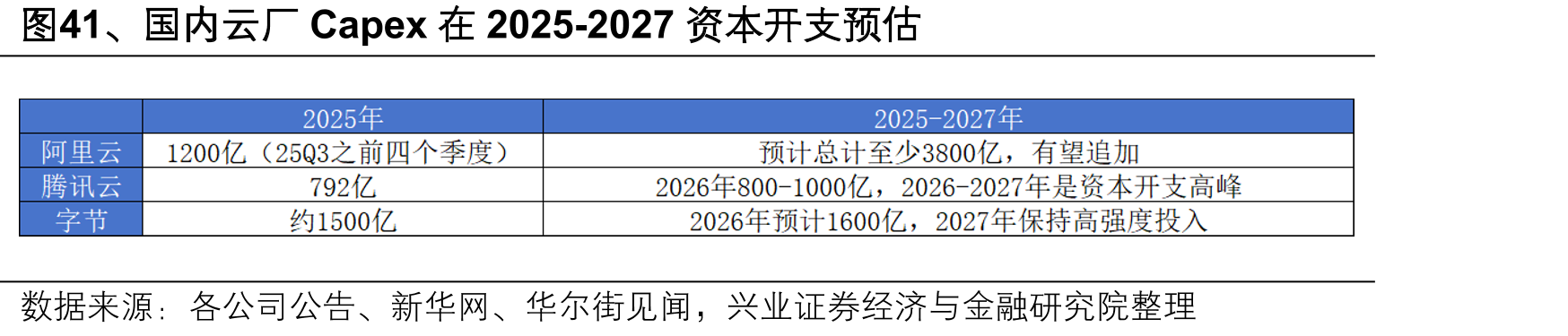 图41、国内云厂Capex在2025-2027资本开支预估